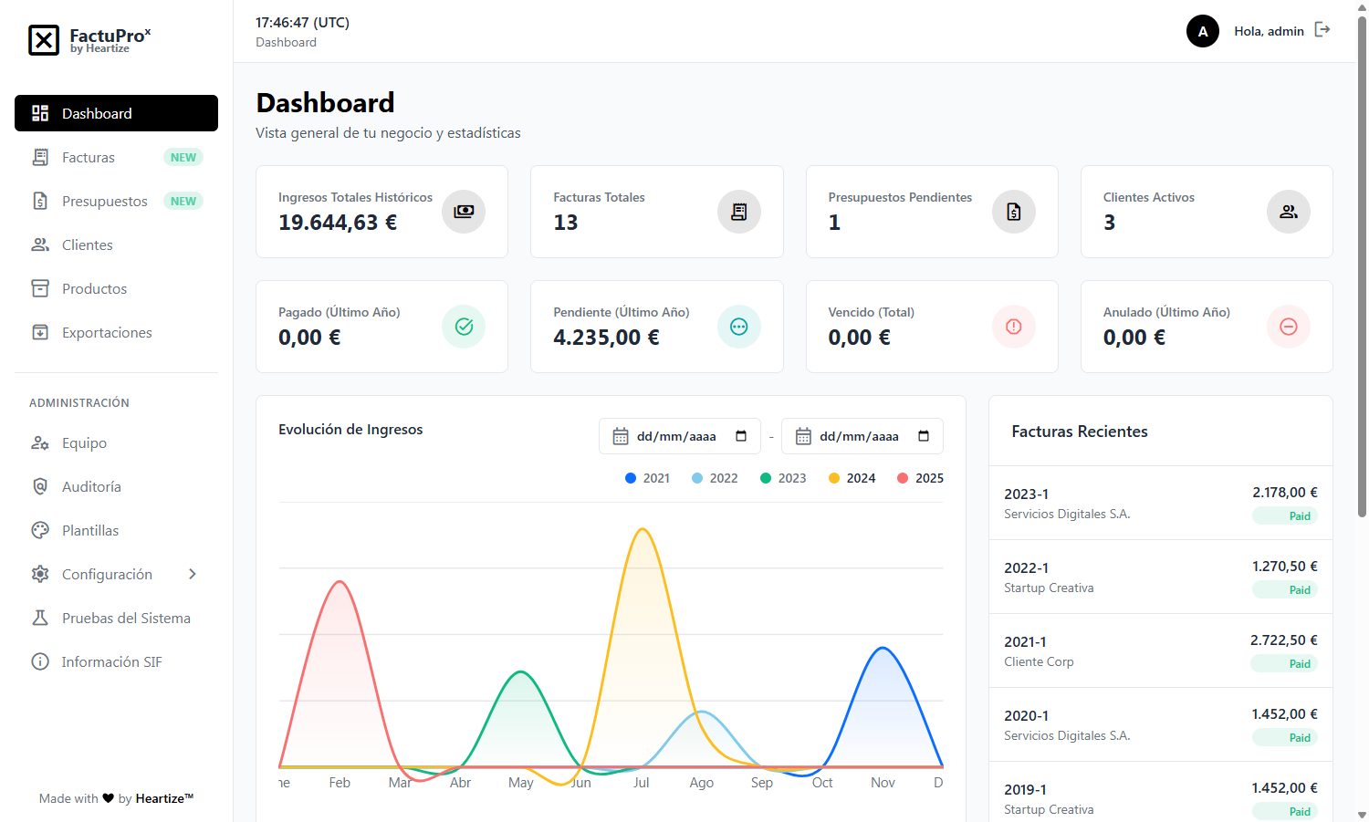 Dashboard de FactuProˣ mostrando gráficos y métricas de negocio.